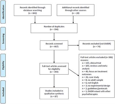 How Does Eye Movement Desensitization and Reprocessing Therapy Work? A Systematic Review on Suggested Mechanisms of Action